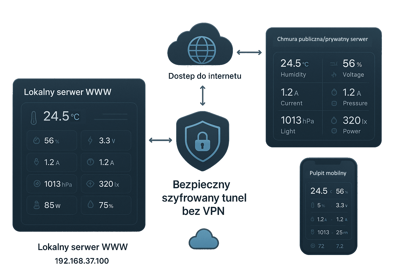 NexGridX Tunnel Architecture